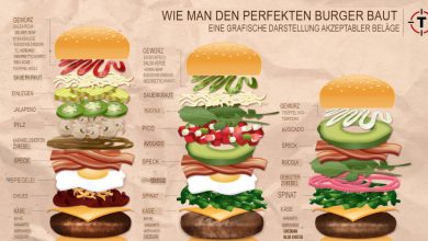 Wie man den perfekten Burger zusammenstellt