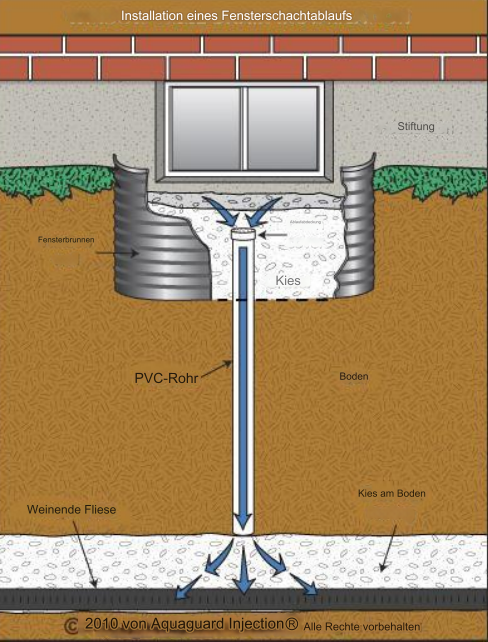 Fensterbrunnen Entwässerung